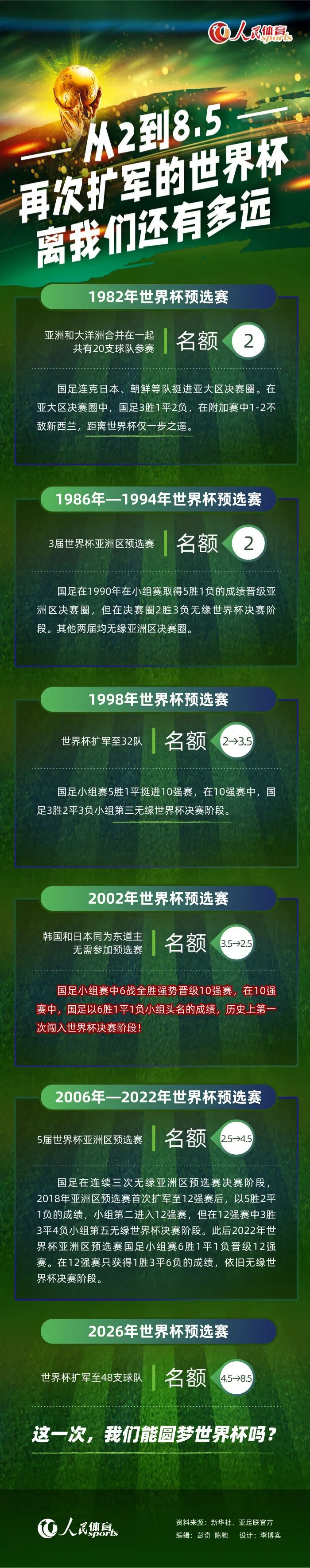 第77分钟，罗马前场开出任意球至禁区内，克里斯坦特前点头球攻门，球稍稍偏出立柱！